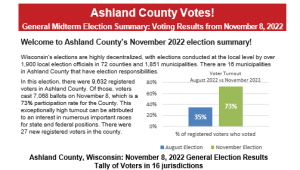 Ashland County Votes! November Election “report card”